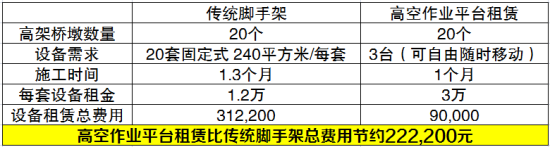 高空作业平台对比脚手架