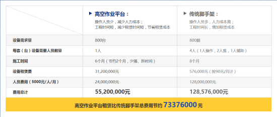 高空作业平台对比脚手架